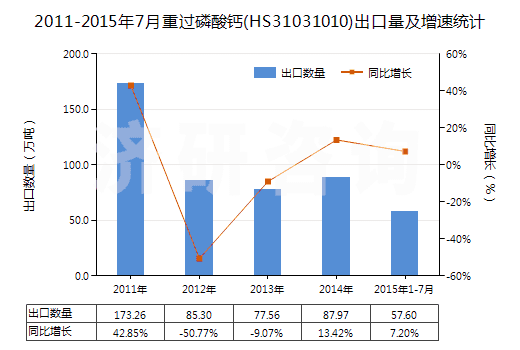 2011-2015年7月重過磷酸鈣(HS31031010)出口量及增速統(tǒng)計